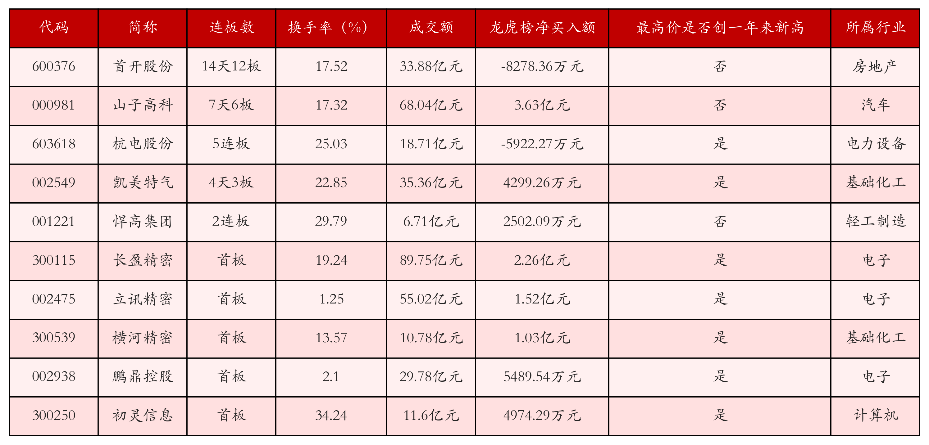 强势个股