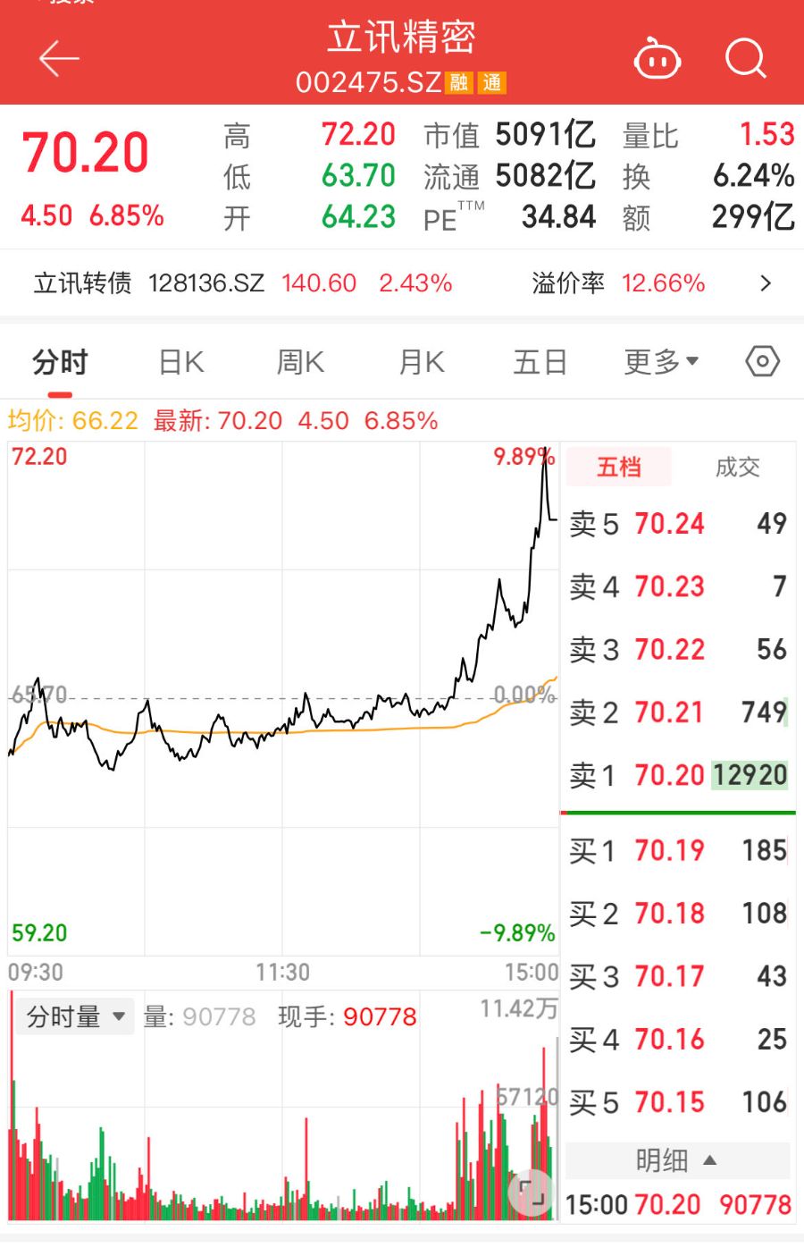 奇瑞汽车上市带火“果链龙头”，立讯精密市值突破5千亿元
