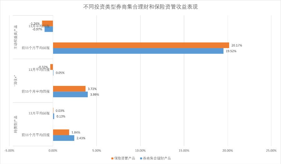 资管产品前11月表现：主动权益产品回撤压力大，纯债产品企稳