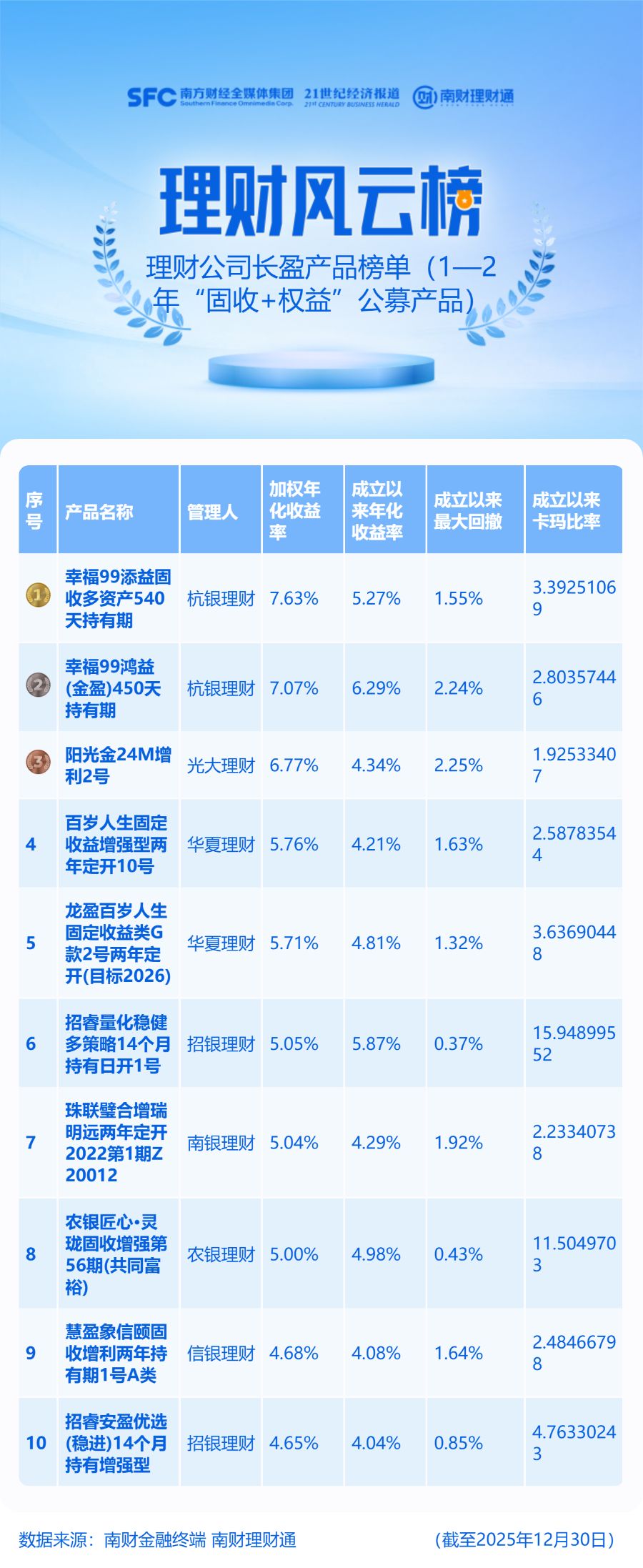 2款长盈产品加权年化收益超7%，某量化产品份额激增1.46倍