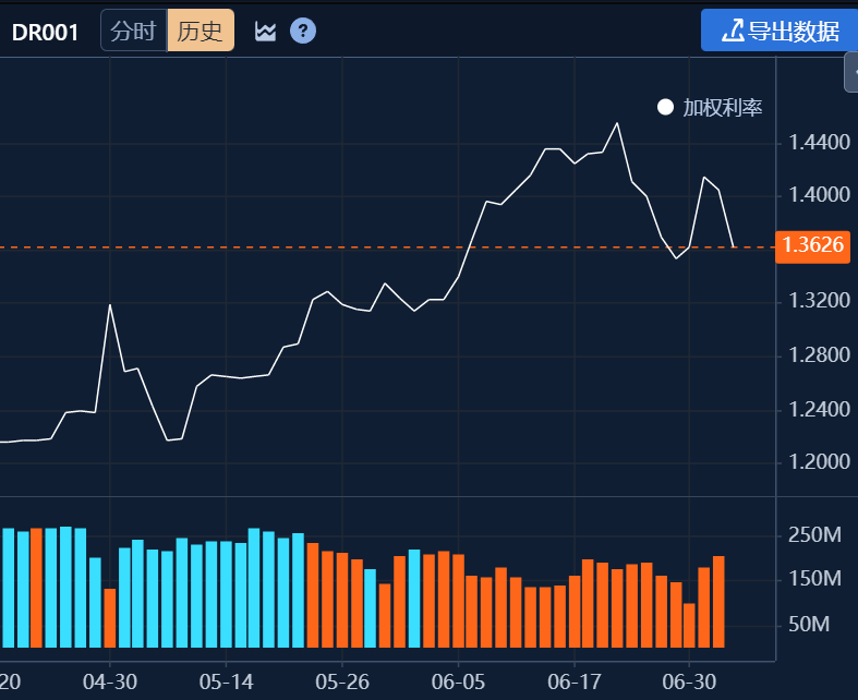 稳跨季!央行6月净投放约9000亿元,7月首日天量回笼创纪录