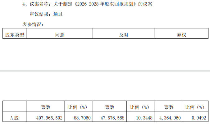 苏农银行、无锡银行高管薪酬议案遭部分中小股东反对或弃权