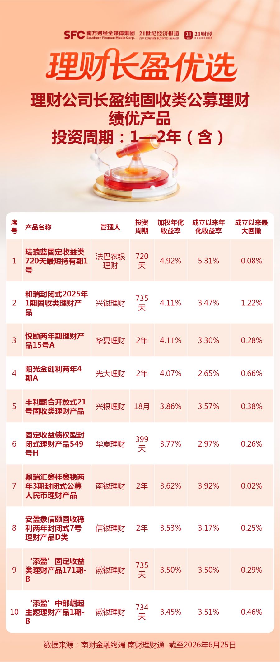 中长期纯固收理财收益率揭晓:近一半在2.5%-3%之间