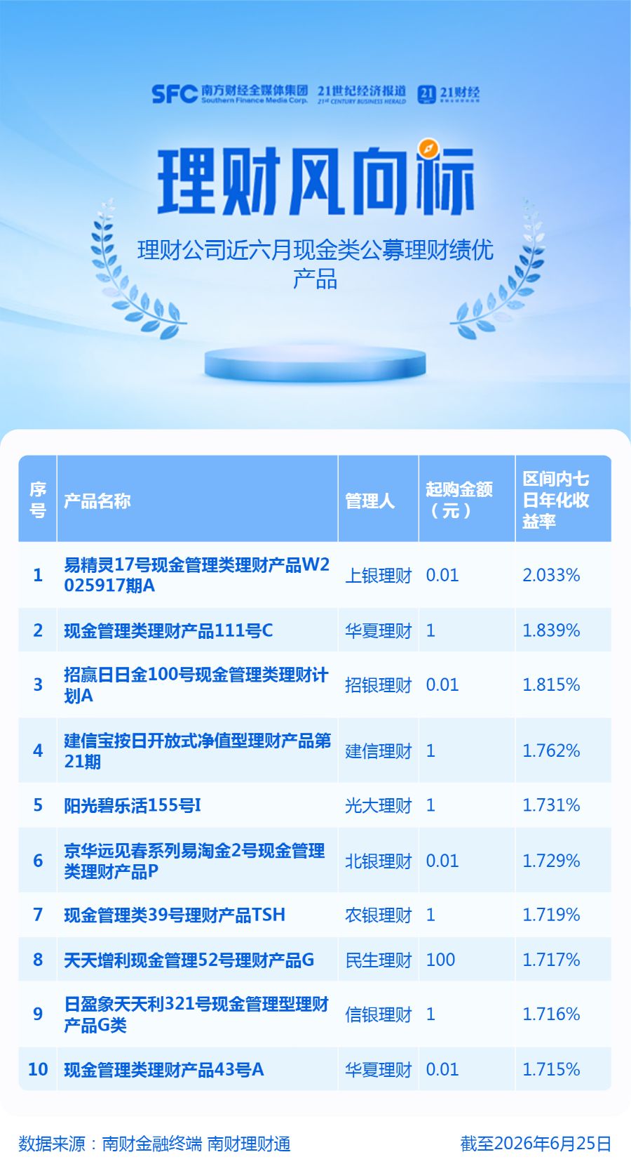 现金类理财继续承压,绩优产品“抱团”拆放同业及债券买入返售
