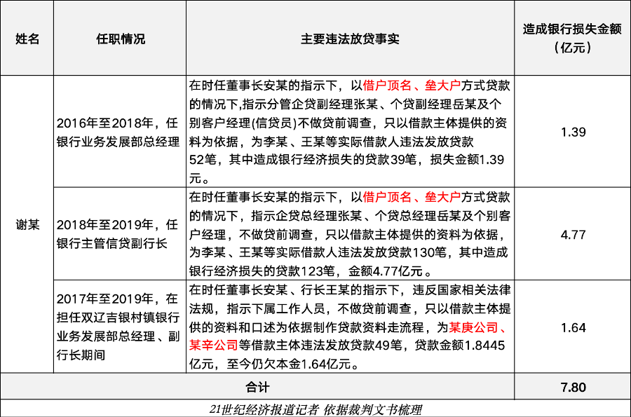 银行领导逼迫违规放贷？数亿坏账案迎终审，13名员工集体获刑
