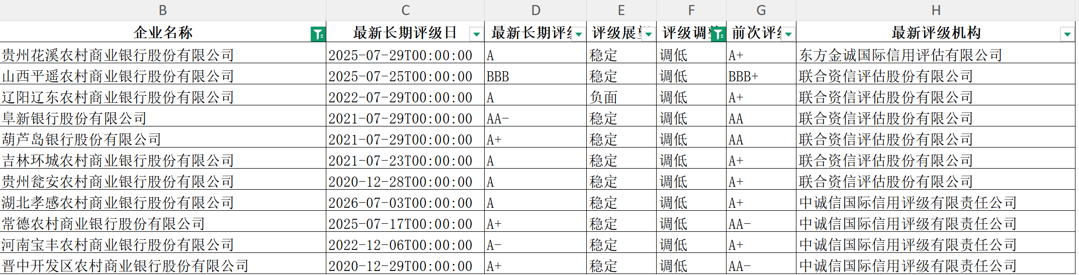 年内首家!孝感农商行主体评级遭下调